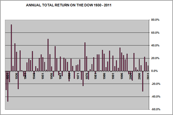 A Graph of the Annual Total Return on the Dow 1930-2011
